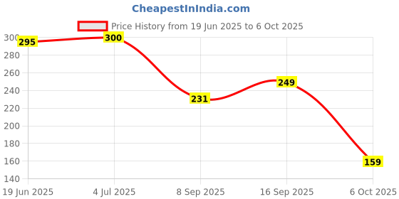 flipkart.com Punnkk Lightning Cable 1 m Braided USB C to Lightning-Fast Charging Data Sync. Cable Price History Graph from 19 Jun 2025 to 6 Oct 2025