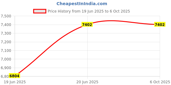 flipkart.com Punnkk P7 LED Projector 2000 Lumens Built in Mini Speaker (2000 lm / 1 Speaker / Remote Controller) Projector Price History Graph from 19 Jun 2025 to 5 Oct 2025