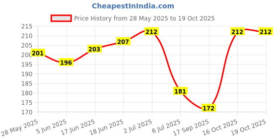 flipkart.com Punnkk Type C 1 m Braid 4 in 1 Convertible Metal 3A Fast Charging / Data Cable Braided Cable 65W USB C USB A Multiple Charging Cable Price History Graph from 28 May 2025 to 18 Oct 2025