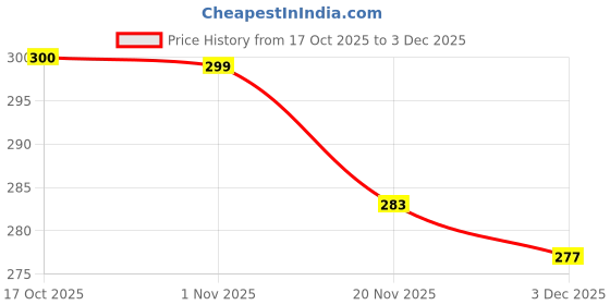 flipkart.com puno 3 mat finish, glitter finish Trivet puno Price History Graph from 17 Oct 2025 to 3 Dec 2025
