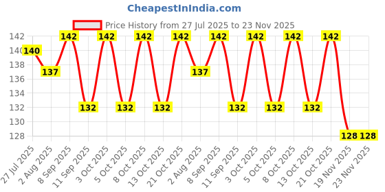 flipkart.com puno heat resistant for dining table mat finish Trivet puno Price History Graph from 27 Jul 2025 to 23 Nov 2025