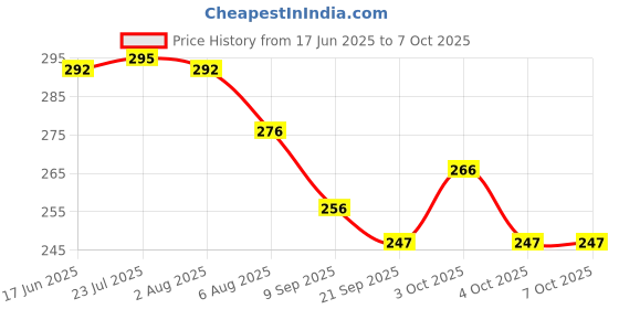 flipkart.com puno Heat Resistant Pot Mats - Square Coasters and Table Mats for Kitchen and Dining mirror Trivet puno Price History Graph from 17 Jun 2025 to 7 Oct 2025