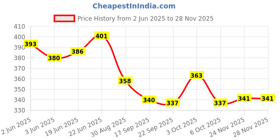 flipkart.com puno Kitchen Cooking Pot Tray Stand Stainless Steel square Rack Stand trivet Glossy Trivet puno Price History Graph from 2 Jun 2025 to 27 Nov 2025