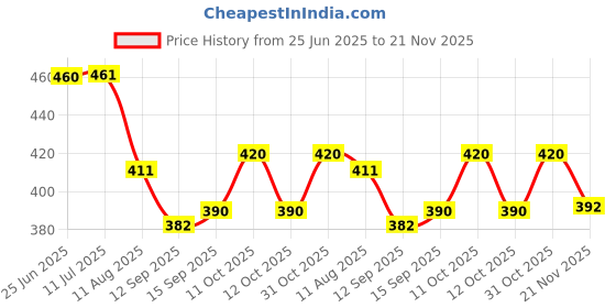 flipkart.com puno Matka Stand/Pot Stands with Stainless Steel Legs multicolor pack of 12 mat Trivet puno Price History Graph from 25 Jun 2025 to 21 Nov 2025