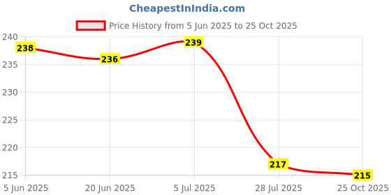 flipkart.com puno (Pack of 6) 6 Glass Set Water/Juice Glass puno Price History Graph from 5 Jun 2025 to 25 Oct 2025