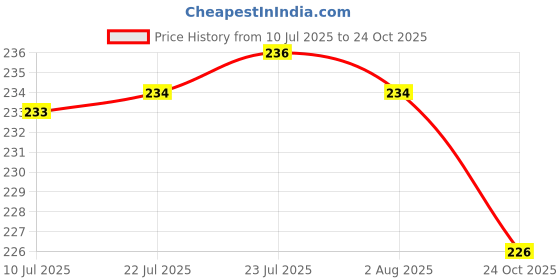 flipkart.com puno Plate Kitchen Rack Stainless Steel Thali Rack, Dish Rack, Plate Stand, Dish Stand, Lid Holder Utensil Rack for Kitchen - 6 Section Plate Rack Steel puno Price History Graph from 10 Jul 2025 to 24 Oct 2025