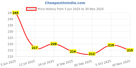 flipkart.com puno Premium Quality Stainless Steel Sev Sancha Machine/Muruku Maker With 6 Jali,( 8 No.) Grater puno Price History Graph from 5 Jun 2025 to 30 Nov 2025