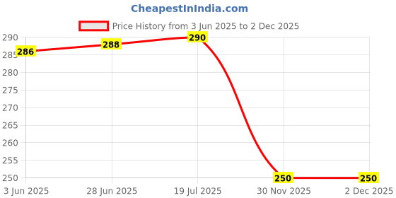 flipkart.com puno Set of 6 Pattern Discs Kitchen Press puno Price History Graph from 3 Jun 2025 to 2 Dec 2025