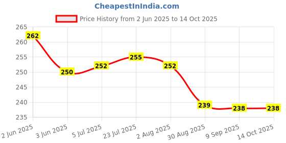 flipkart.com puno Silicone Hot Pot Holder/Hot Mat/Dining table mat(2 set) SIZE-15CM mat finish Trivet puno Price History Graph from 2 Jun 2025 to 14 Oct 2025