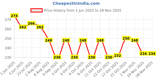 flipkart.com puno Silicone Hot Pot Holder/Hot Mat/Dining table mat(3 set) SIZE-15CM COLOUR-BLUE mat finish Trivet puno Price History Graph from 1 Jun 2025 to 26 Nov 2025