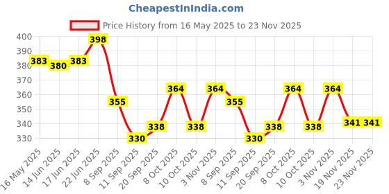 flipkart.com puno Silicone Hot Pot Holder/Hot Mat/Dining table mat(4 set) M-15cm,L-19cm mat finish Trivet puno Price History Graph from 16 May 2025 to 23 Nov 2025