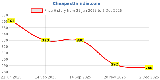 flipkart.com puno Silicone Hot Pot Holder/Silicon Hot Mat/Dining table mat(Set of 4)BLUE COLOR mat finish Trivet puno Price History Graph from 21 Jun 2025 to 2 Dec 2025
