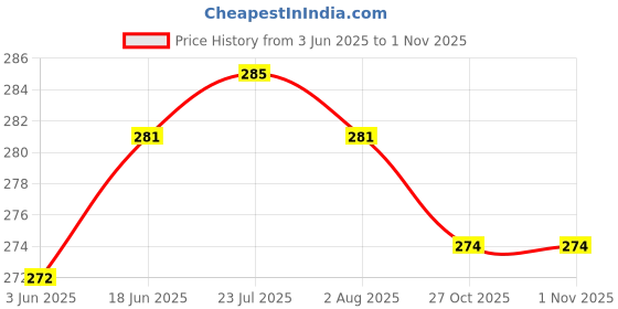 flipkart.com puno Stainless Steel Kitchen Hot Mat/Hot Utensil Stand/Hot mats for dining table/Hot Pot Stand/hot mat for kitchen(2 Piece) Mirror Finish Trivet puno Price History Graph from 3 Jun 2025 to 30 Oct 2025