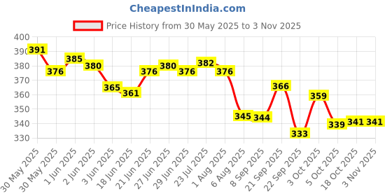 flipkart.com puno Steel Glass Stand/Steel Glass and Spoon Organizer for Glasses and Cutlery Steel Glass Holder puno Price History Graph from 30 May 2025 to 2 Nov 2025