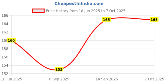 flipkart.com punt Micro USB OTG Adapter Price History Graph from 18 Jun 2025 to 6 Oct 2025