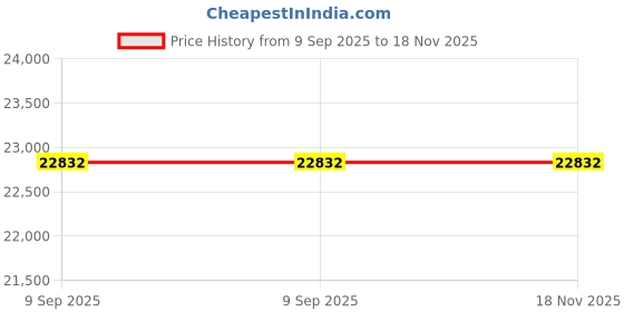 flipkart.com Punta Budget Gaming 256 GB SSD ,2GB GT-610 Graphics Card Core i5 (8 GB DDR3/256 GB SSD/Windows 10 Pro/2 GB/18.5 Inch Screen/POLO with 18.5 LED) Price History Graph from 9 Sep 2025 to 18 Nov 2025