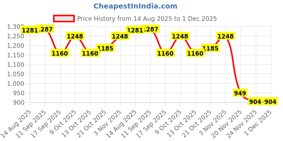flipkart.com puntoon kids Educational Flash Card and Worksheet Combo Activity for Kids (3-4 Years) puntoon kids Price History Graph from 14 Aug 2025 to 30 Nov 2025
