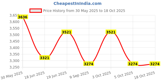 flipkart.com puntoon kids Learning & Activity Box For 3-4 year Kids Toddlers, Educational Gifting Toy puntoon kids Price History Graph from 30 May 2025 to 18 Oct 2025