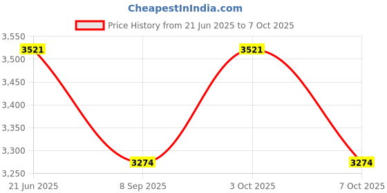 flipkart.com puntoon kids Learning & Activity Box For 5-6 year Kids Toddlers, Educational Gifting Toy puntoon kids Price History Graph from 21 Jun 2025 to 7 Oct 2025