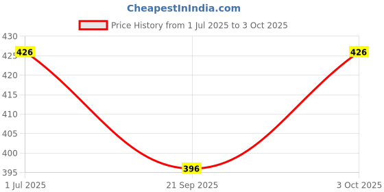 flipkart.com puntoon kids Learning Buckling & Lacing toys For kids Early Motor Skills Development puntoon kids Price History Graph from 1 Jul 2025 to 3 Oct 2025