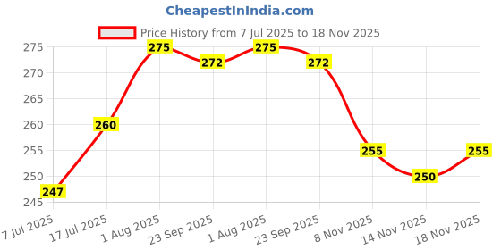 flipkart.com drools Pup Booster Puppy Weaning Diet for All Breeds 300 Gram (Pack of 1 Chicken 0.3 kg Dry New Born Dog Food drools Price History Graph from 7 Jul 2025 to 18 Nov 2025