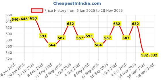 flipkart.com quasar Pup Buddies Dogs with Vehicles Racer Pups Rescue Team Figure Toy Set of 6 quasar Price History Graph from 6 Jun 2025 to 28 Nov 2025