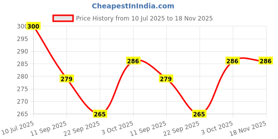 flipkart.com nv collection Pup House Piggy Pot for Kids nv collection Price History Graph from 10 Jul 2025 to 17 Nov 2025