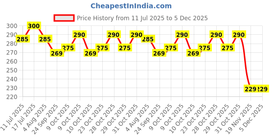 flipkart.com pupcake factory Premixchicken Chicken Dog Treat pupcake factory Price History Graph from 11 Jul 2025 to 5 Dec 2025