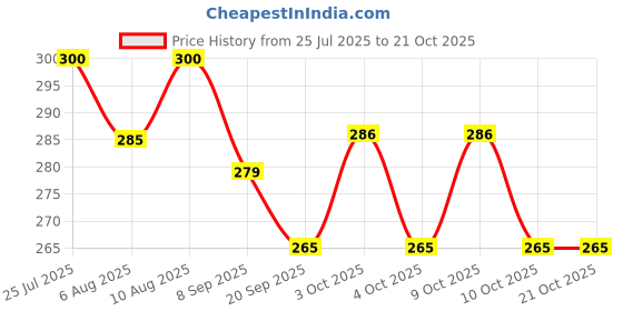 flipkart.com nv collection PupFunds Locker for Junior Planners nv collection Price History Graph from 25 Jul 2025 to 20 Oct 2025