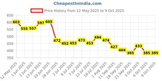 flipkart.com puppee Incofit Pet Training Pads Super Absorbent Water Proof Non Slippery Mat 30 Count Rabbit, Tortoise, Cat, Dog Pet Mat puppee Price History Graph from 12 May 2025 to 8 Oct 2025
