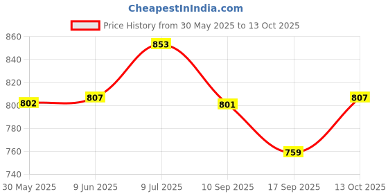 flipkart.com puppee Pet Training Pads For Dogs, Cats, Super Absorbent Urine Mats M - (PACK OF 2) Rabbit, Tortoise Pet Mat puppee Price History Graph from 30 May 2025 to 13 Oct 2025