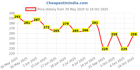 flipkart.com paramount PupPee Pet Training Pads||Mn-13 Disposable Dog Diapers paramount Price History Graph from 30 May 2025 to 19 Oct 2025