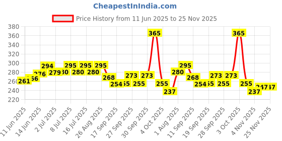 flipkart.com puppee WIPE ME Pet Wipes Pulls Sanitising Skin Grooming Anti-Bacterial Wet Wipes Pet Ear Eye Wipes puppee Price History Graph from 11 Jun 2025 to 25 Nov 2025