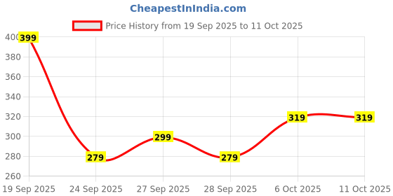 flipkart.com decorvaiz Puppies 2in1 Combo of Latex Squeaky Sound Chew Toy Rubber Chew Toy For Dog decorvaiz Price History Graph from 19 Sep 2025 to 11 Oct 2025
