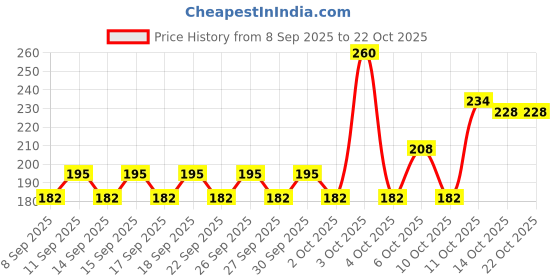 flipkart.com decorvaiz Puppies Combo Kit for Small and Medium Dog-6in1 Chew Toys for Puppy Cotton Squeaky Toy, Bone, Ball, Rubber Toy, Tug Toy, Chew Toy For Dog & Cat decorvaiz Price History Graph from 8 Sep 2025 to 22 Oct 2025