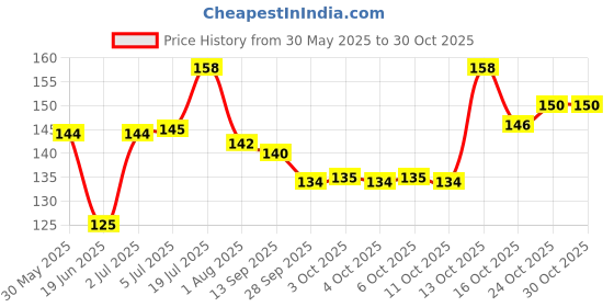 flipkart.com rhydin Puppies Grooming & Deshedding Brush Hair Massager Groomer Glove for Dogs & Cats Grooming Gloves for Dog, Cat rhydin Price History Graph from 30 May 2025 to 30 Oct 2025