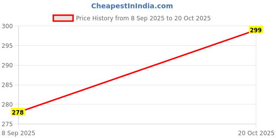 flipkart.com nv collection PupPurse for Little Learners nv collection Price History Graph from 8 Sep 2025 to 20 Oct 2025