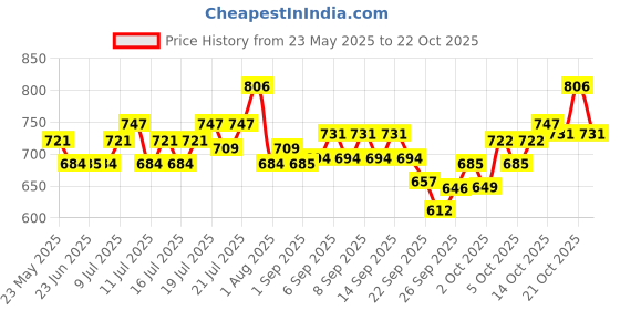 flipkart.com active Puppy (2x3kg) Chicken and Vegetable 6 kg (2x3 kg) Dry Young Dog Food active Price History Graph from 23 May 2025 to 22 Oct 2025
