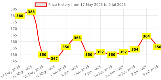 flipkart.com pettivo Puppy & Kitten Shampoo 200 Ml+Pet Fur Serum 200 Ml Combo Pack Conditioning, Whitening and Color Enhancing Coco Fragrance, Green Apple Dog Shampoo pettivo Price History Graph from 17 May 2025 to 9 Jul 2025