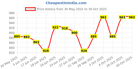 flipkart.com dogtrust Puppy & Rabbit Cage 18 inch Hard Crate Pet Crate dogtrust Price History Graph from 30 May 2025 to 30 Oct 2025