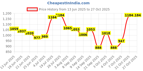 flipkart.com fah Puppy & Rabbit Cage | "18 Inch" Sky Blue | Easy to Move | Removable Tray | Imported Cage Hard Crate Pet Crate fah Price History Graph from 13 Jun 2025 to 27 Oct 2025