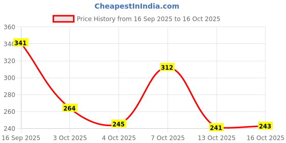 flipkart.com trendy one Puppy Bank trendy one Price History Graph from 16 Sep 2025 to 16 Oct 2025
