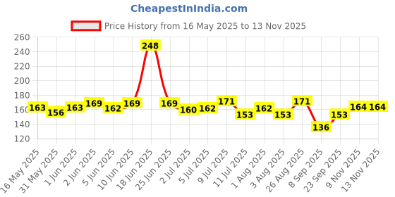 flipkart.com puppy buddy 3 inch White Milk Digestible Chewable Bone Calcium Treat Milk Dog Chew250g Milk Dog & Cat Chew puppy buddy Price History Graph from 16 May 2025 to 13 Nov 2025