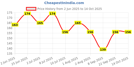 flipkart.com puppy buddy Calcium Dog Bone 5inch Makes Teeth & Gums | Long Lasting Treats Chicken Dog & Cat Chew puppy buddy Price History Graph from 2 Jun 2025 to 14 Oct 2025