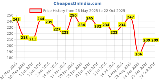 flipkart.com puppy buddy Chicken & Mutton Munchies Chew Sticks Chicken500g+Mutton(5000g) Dog Treat puppy buddy Price History Graph from 26 May 2025 to 21 Oct 2025