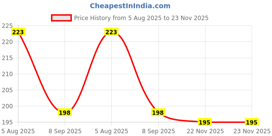 flipkart.com puppy buddy Dog Chew Munchy Sticks Flavours Dog snacksChicken 500g+Mutton 500g Dog Treat puppy buddy Price History Graph from 5 Aug 2025 to 22 Nov 2025