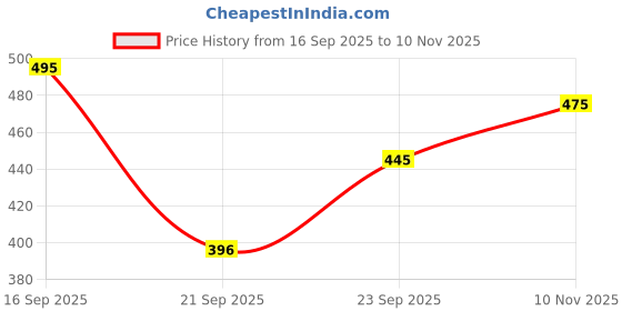 flipkart.com puppy buddy Dog Pet Food Bone Calcium Treat Chicken Dog Chew 5inch 32 Chicken Dog & Cat Chew puppy buddy Price History Graph from 16 Sep 2025 to 10 Nov 2025