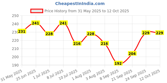 flipkart.com puppy buddy Munchy Sticks for Dog Mutton Flavor Dog Treats for Teeth & Gums Dog Treat puppy buddy Price History Graph from 31 May 2025 to 12 Oct 2025