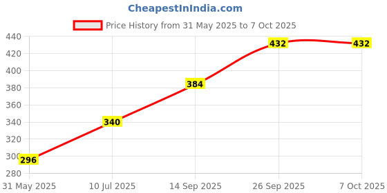 flipkart.com puppy buddy Munchy Sticks for Dog Mutton Flavor Dog Treats for Teeth & Gums Mutton Dog & Cat Chew puppy buddy Price History Graph from 31 May 2025 to 7 Oct 2025