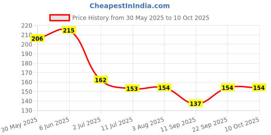 flipkart.com puppy buddy Pet Food & Supplies Bones White Dog Chew 3 Inch Pack of 10 Dog Chew Chicken Chicken Dog & Cat Chew puppy buddy Price History Graph from 30 May 2025 to 9 Oct 2025